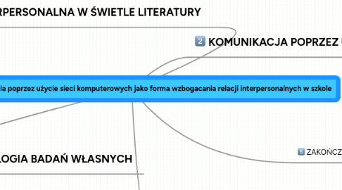 Mind Map: Możliwości komunikowania poprzez użycie sieci komputerowych jako forma wzbogacania relacji interpersonalnych w szkole