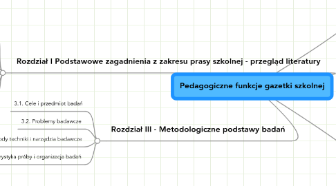 Mind Map: Pedagogiczne funkcje gazetki szkolnej