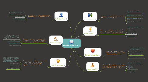 Mind Map: PRINCIPIOS BIBLICOS