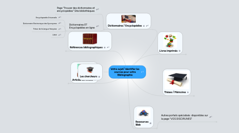 Mind Map: Votre sujet/ Identifier les sources pour votre Bibliographie