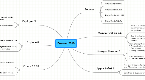 Mind Map: Browser 2010
