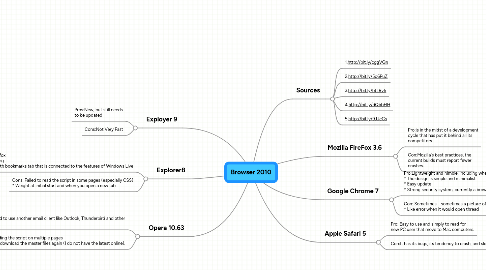 Mind Map: Browser 2010