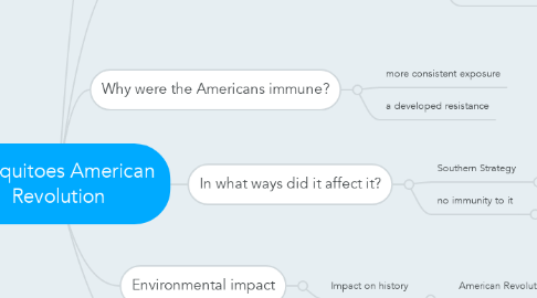 Mind Map: Mosquitoes American Revolution
