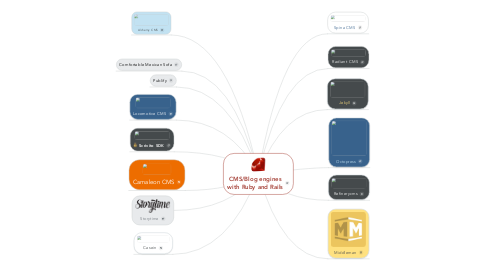 Mind Map: CMS/Blog engines with Ruby and Rails