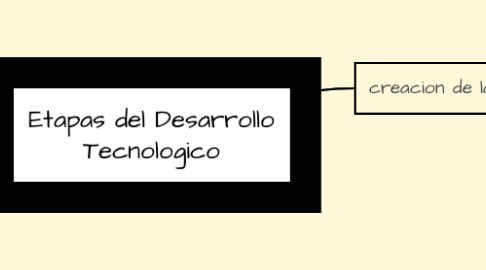 Mind Map: Etapas del Desarrollo Tecnologico