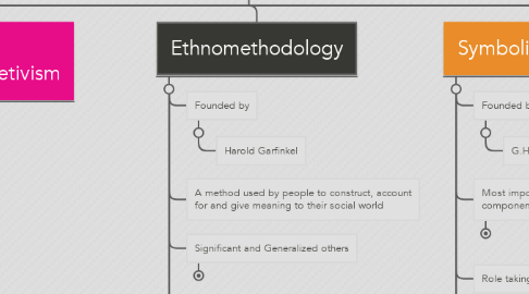 Mind Map: Sociological theories