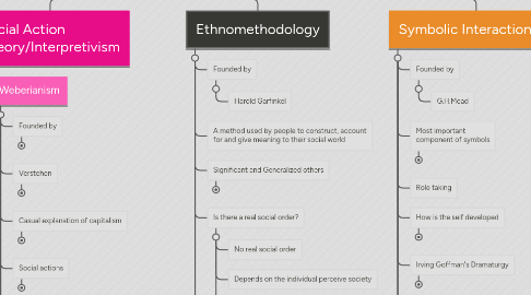 Mind Map: Sociological theories