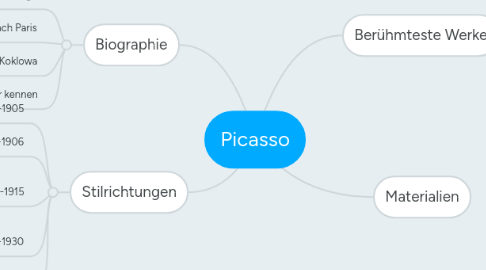 Mind Map: Picasso