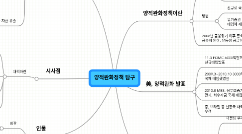 Mind Map: 양적완화정책 탐구