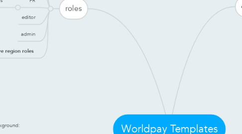 Mind Map: Worldpay Templates