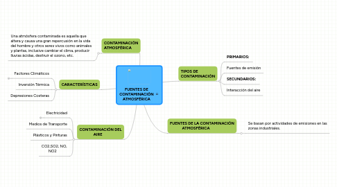 Mind Map: FUENTES DE CONTAMINACIÓN ATMOSFÉRICA