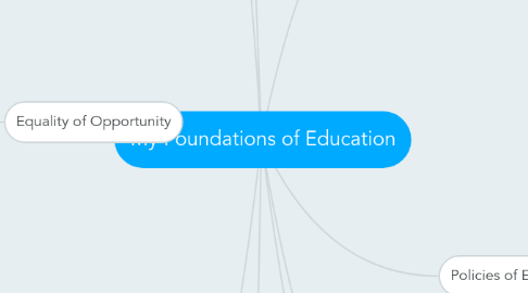 Mind Map: My Foundations of Education