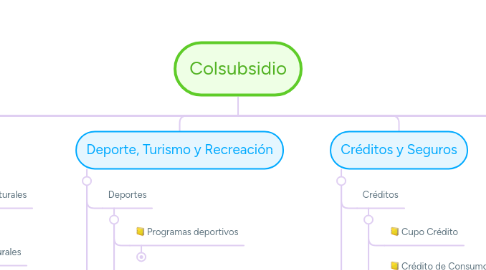 Mind Map: Colsubsidio