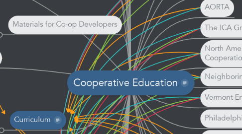 Mind Map: Cooperative Education