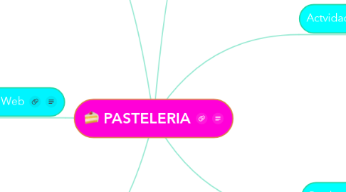 Mind Map: PASTELERIA