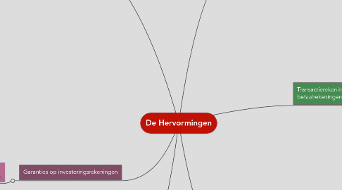 Mind Map: De Hervormingen