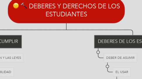 Mind Map: DEBERES Y DERECHOS DE LOS ESTUDIANTES
