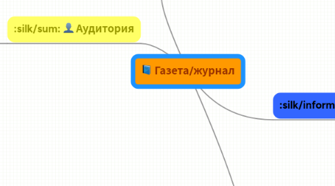 Mind Map: Газета/журнал