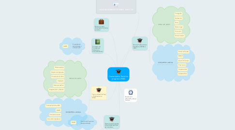 Mind Map: Comunicador Social en progreso UNAD