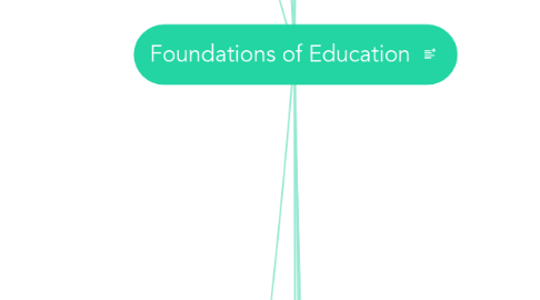 Mind Map: Foundations of Education