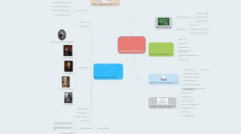 Mind Map: Foundations of Education