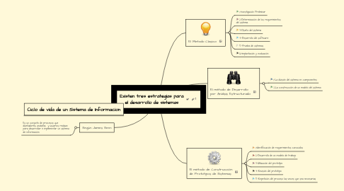 Mind Map: Existen tres estrategias para el desarrollo de sistemas