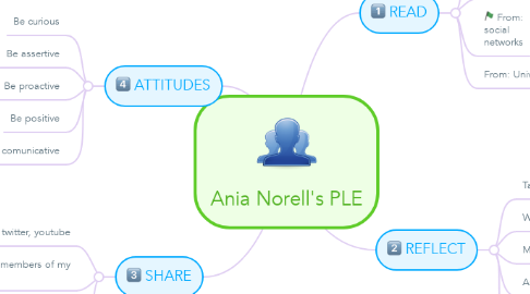 Mind Map: Ania Norell's PLE