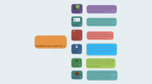 Mind Map: ELEMENTOS DE LA DIDACTICA