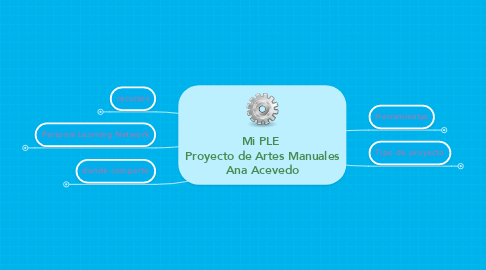 Mind Map: Mi PLE  Proyecto de Artes Manuales Ana Acevedo