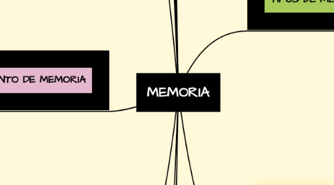 Mind Map: MEMORIA