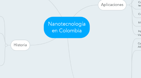 Mind Map: Nanotecnología en Colombia