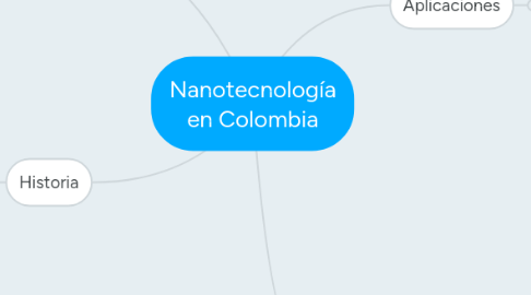 Mind Map: Nanotecnología en Colombia