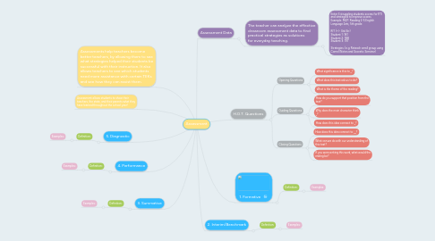 Mind Map: Assessment