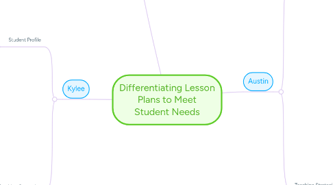 Mind Map: Differentiating Lesson Plans to Meet Student Needs