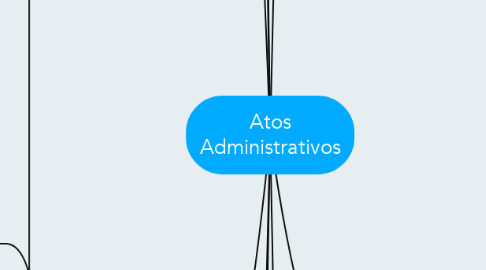 Mind Map: Atos Administrativos