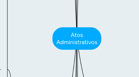 Mind Map: Atos Administrativos