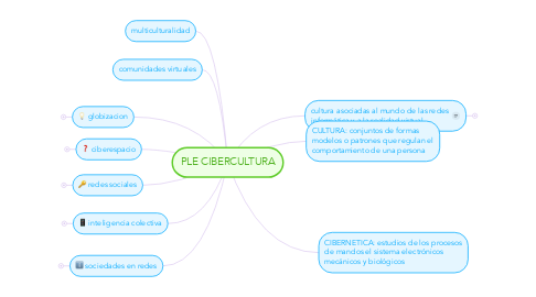 Mind Map: PLE CIBERCULTURA