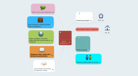 Mind Map: TEXTO NARRATIVO