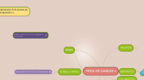 Mind Map: TIPOS DE CANCER