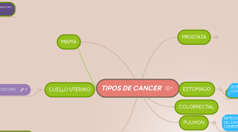 Mind Map: TIPOS DE CANCER