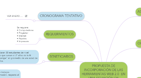 Mind Map: PROPUESTA DE INCORPORACIÓN DE LAS HERRAMIENTAS WEB 2.0  EN UNA SITUACIÓN DE APRENDIZAJE