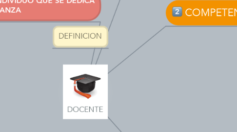 Mind Map: DOCENTE