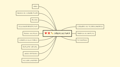 Mind Map: CIBERCULTURA