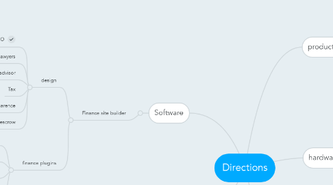 Mind Map: Directions