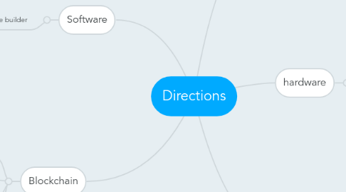 Mind Map: Directions