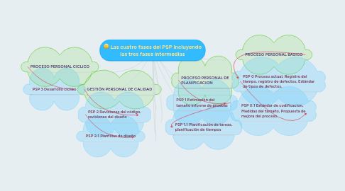 Mind Map: Las cuatro fases del PSP incluyendo las tres fases intermedias