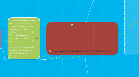 Mind Map: Low reading levels and comprehension skills.