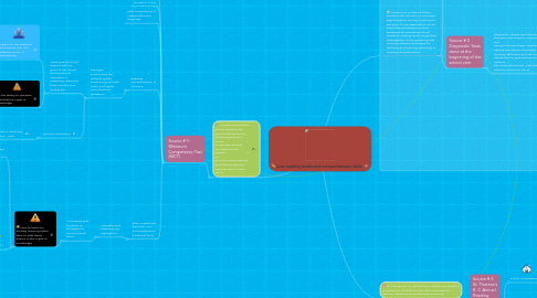 Mind Map: Low reading levels and comprehension skills.