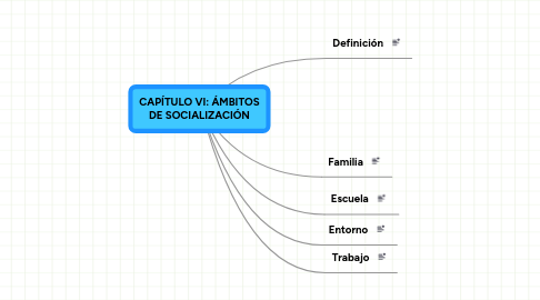 Mind Map: CAPÍTULO VI: ÁMBITOS DE SOCIALIZACIÓN