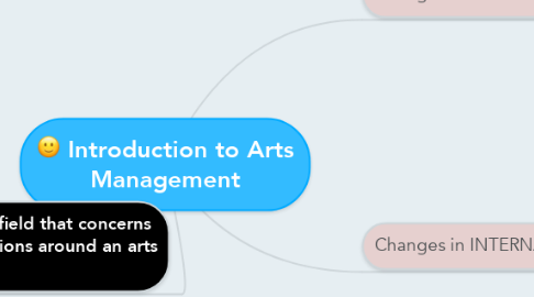 Mind Map: Introduction to Arts Management